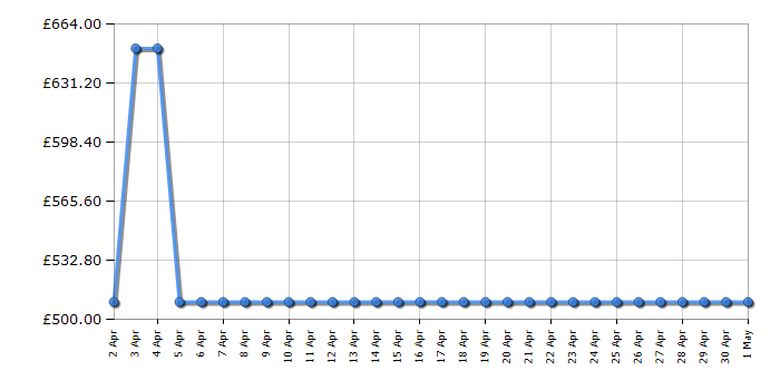 Cheapest price history chart for the BenQ EX3210U