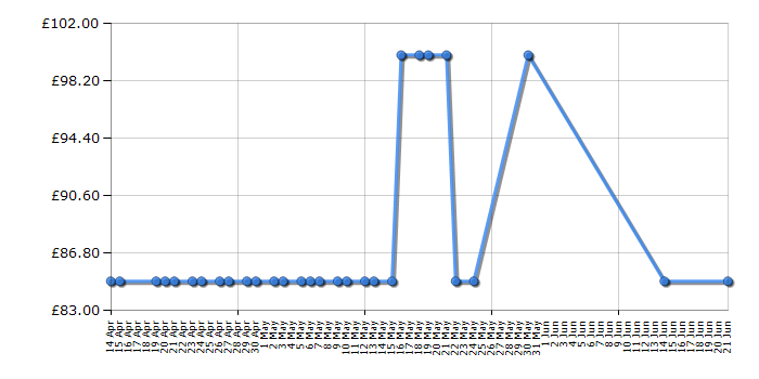 Cheapest price history chart for the BenQ GL2250HM