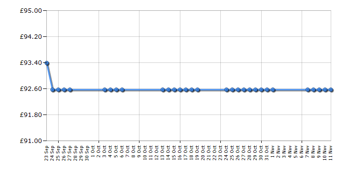 Cheapest price history chart for the BenQ GL2250M