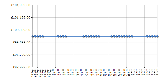 Cheapest price history chart for the BenQ GL2440HM