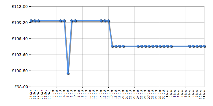 Cheapest price history chart for the BenQ GL2450