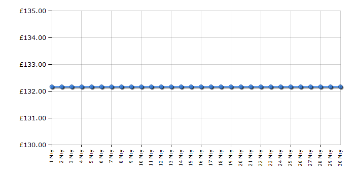 Cheapest price history chart for the BenQ GL2450HM