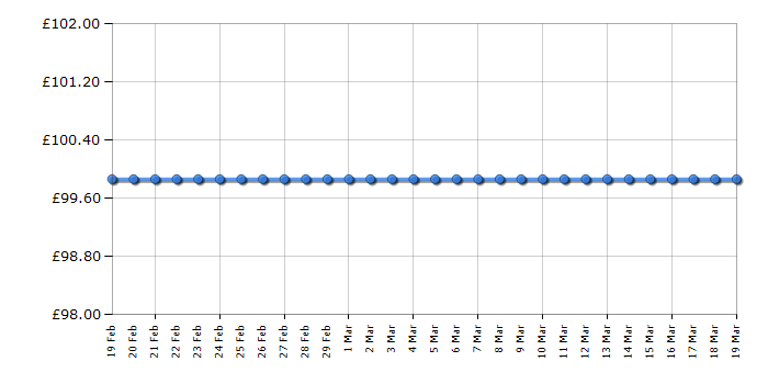 Cheapest price history chart for the BenQ GL2580H