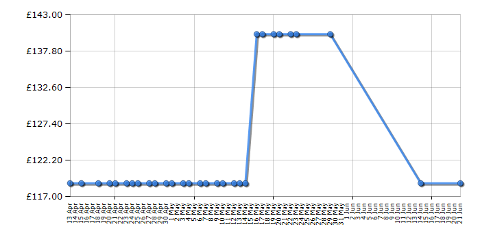 Cheapest price history chart for the BenQ GL2580HM