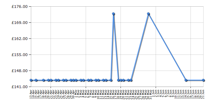 Cheapest price history chart for the BenQ GL2760H