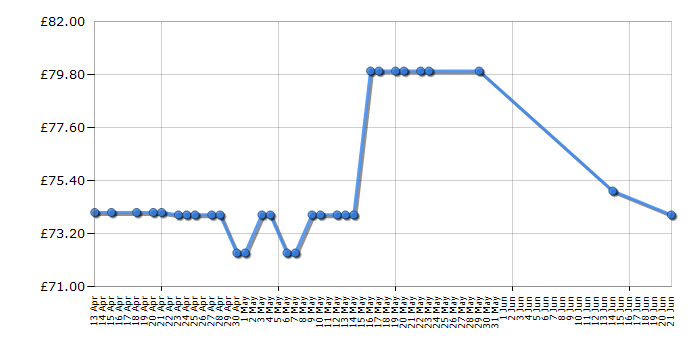 Cheapest price history chart for the Benq GW2270