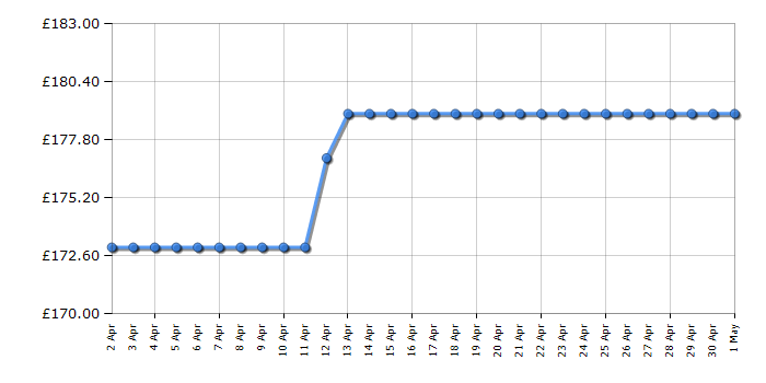 Cheapest price history chart for the BenQ GW2280