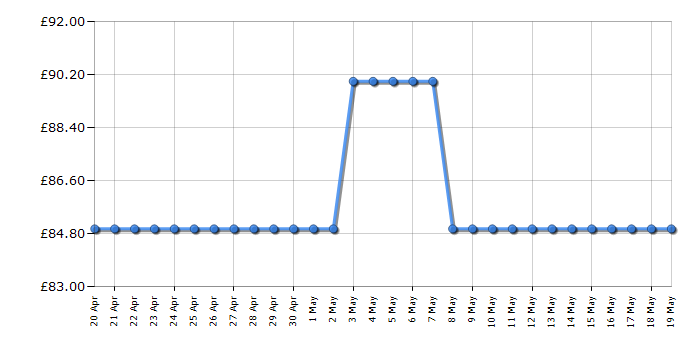 Cheapest price history chart for the BenQ GW2283