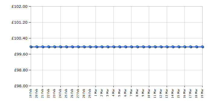 Cheapest price history chart for the BenQ GW2470HL