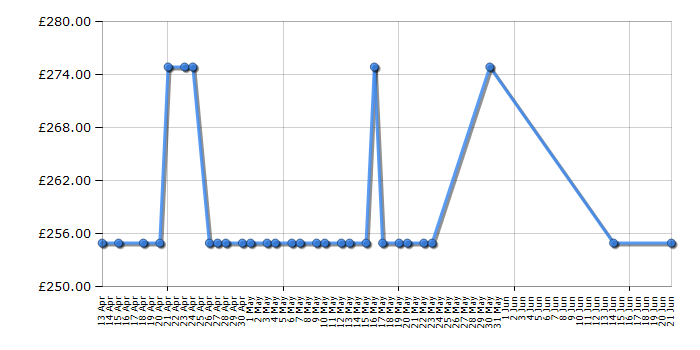 Cheapest price history chart for the Benq GW2765HT