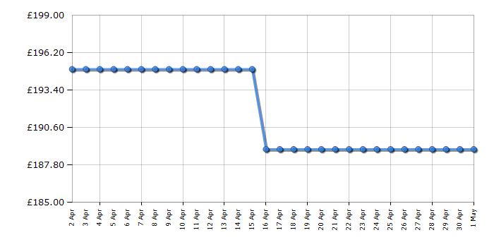 Cheapest price history chart for the BenQ GW2780