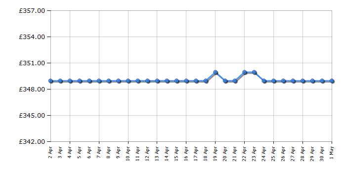 Cheapest price history chart for the BenQ PD2705U