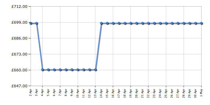 Cheapest price history chart for the BenQ PD2725U