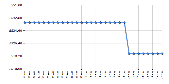 Cheapest price history chart for the BenQ PD3205U