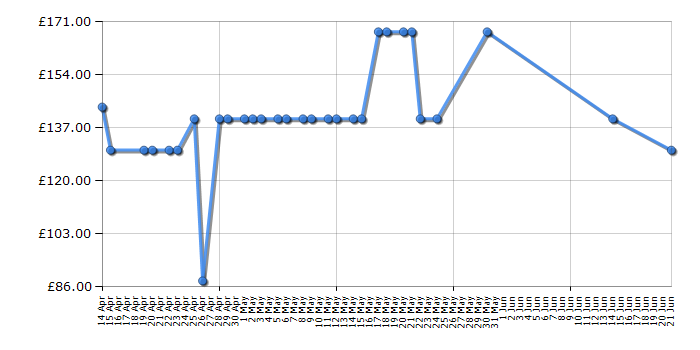 Cheapest price history chart for the BenQ RL2455