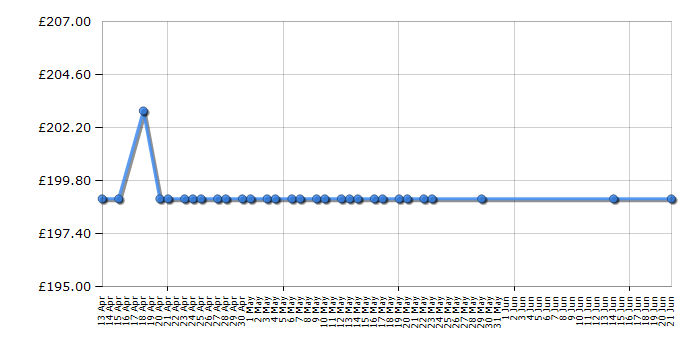 Cheapest price history chart for the Benq RL2755