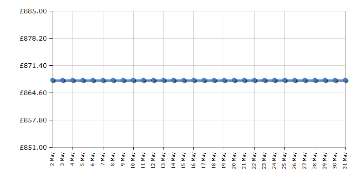 Cheapest price history chart for the BenQ TH585