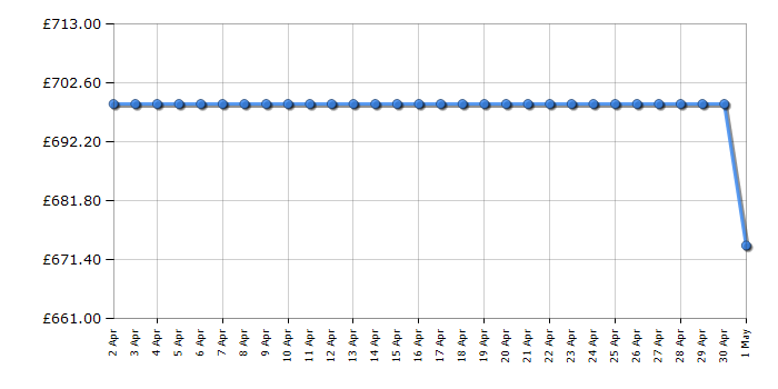 Cheapest price history chart for the BenQ TH671ST