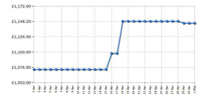 Cheapest price history chart for the BenQ TK700STI