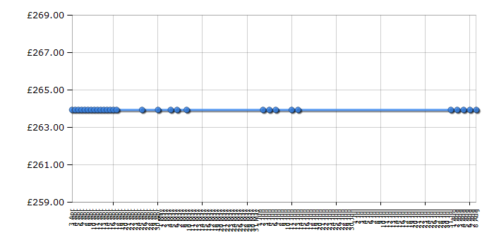 Cheapest price history chart for the BenQ XL2420T