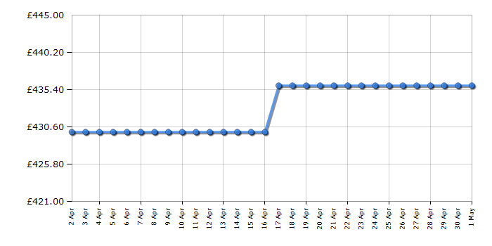 Cheapest price history chart for the BenQ XL2540