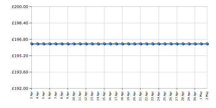 Cheapest price history chart for the BenQ XL2720Z