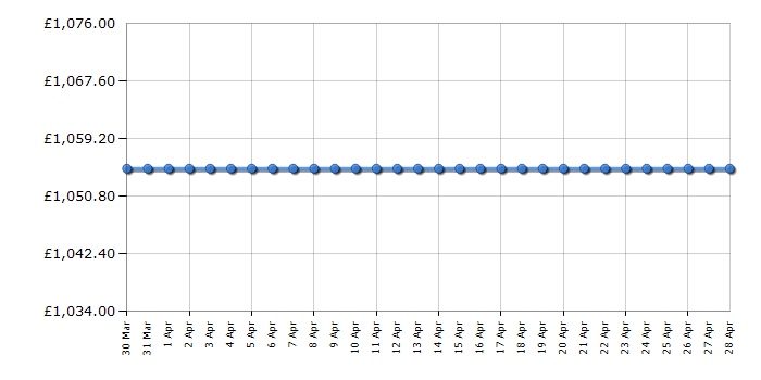 Cheapest price history chart for the Berghaus Air 8