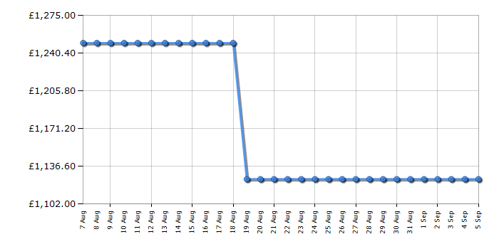Cheapest price history chart for the Bertazzoni F457PROMWTN