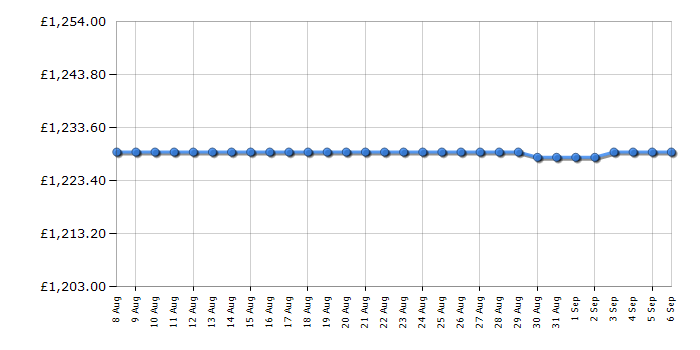 Cheapest price history chart for the Bertazzoni F457PROMWTX