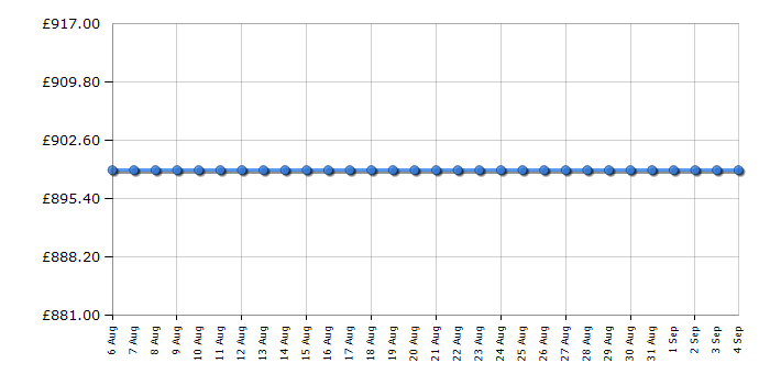 Cheapest price history chart for the Bertazzoni F6011MODELZ