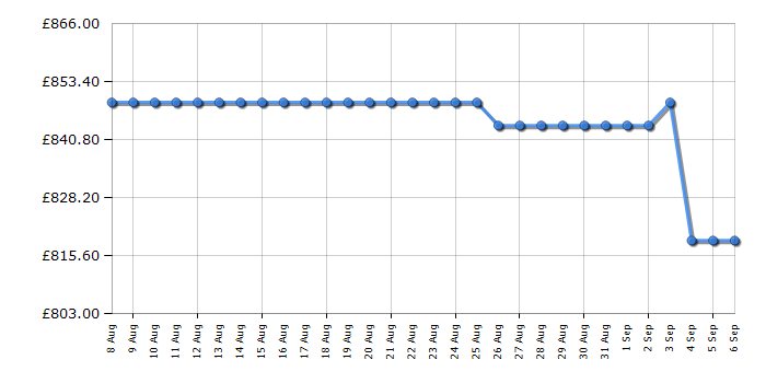 Cheapest price history chart for the Bertazzoni F6011PROELN