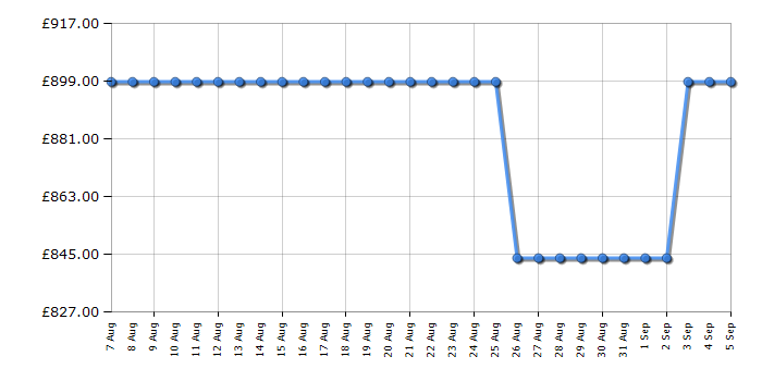 Cheapest price history chart for the Bertazzoni F6011PROPLX