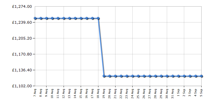Cheapest price history chart for the Bertazzoni F6011PROPTN