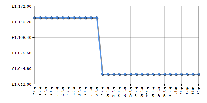 Cheapest price history chart for the Bertazzoni F6011PROPTX