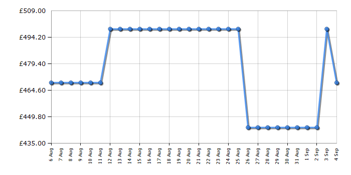 Cheapest price history chart for the Bertazzoni KIN52MOD1XC