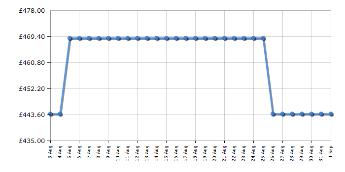 Cheapest price history chart for the Bertazzoni KT60P1XV