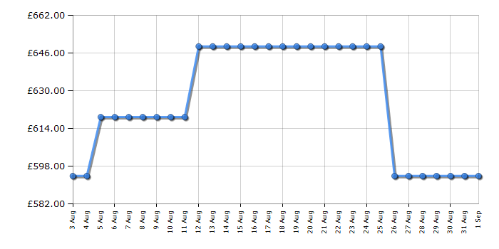 Cheapest price history chart for the Bertazzoni KT90P1NEV