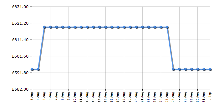 Cheapest price history chart for the Bertazzoni KT90P1XV