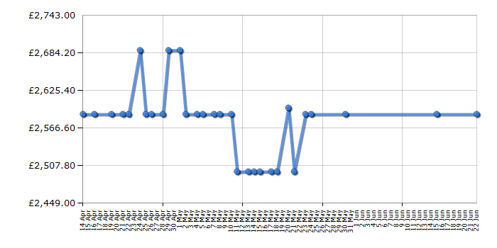 Cheapest price history chart for the Bertazzoni MAS1005IMFEDCRE