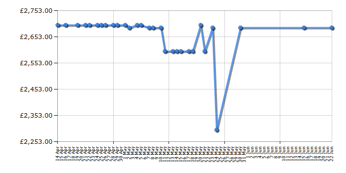 Cheapest price history chart for the Bertazzoni MAS1005IMFEDNEE