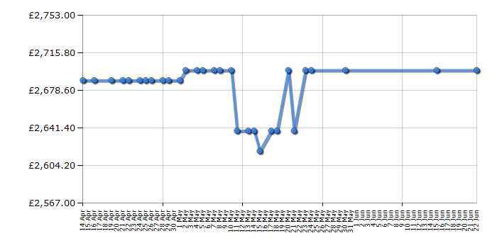 Cheapest price history chart for the Bertazzoni MAS1005IMFEDVIE