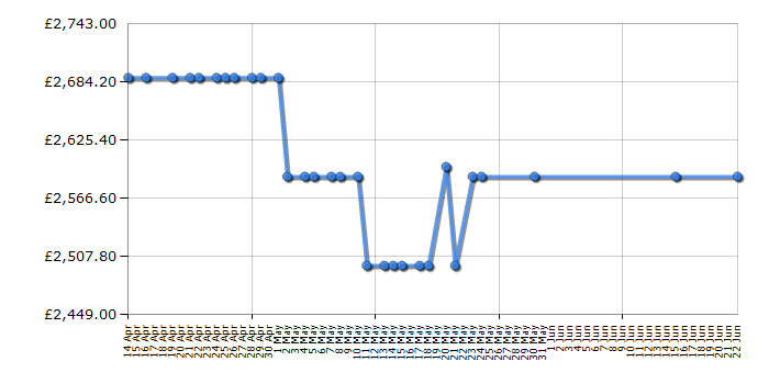 Cheapest price history chart for the Bertazzoni MAS1005IMFEDXE