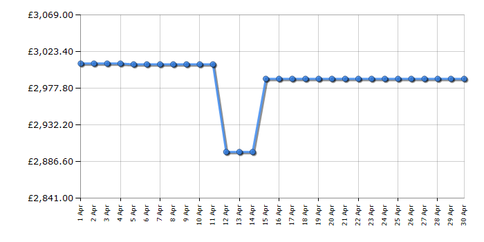 Cheapest price history chart for the Bertazzoni MAS105I2ENEC