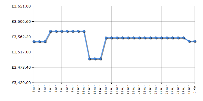 Cheapest price history chart for the Bertazzoni MAS105I3ENEC