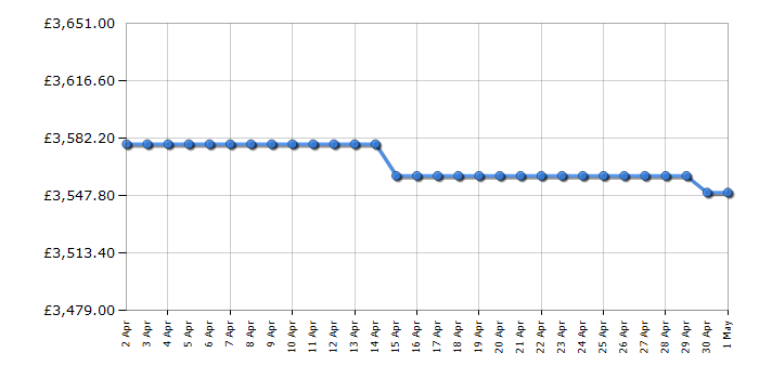 Cheapest price history chart for the Bertazzoni MAS105I3EXC