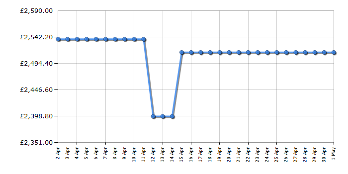 Cheapest price history chart for the Bertazzoni MAS106L2ENEC