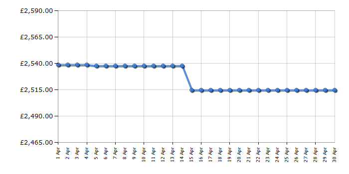 Cheapest price history chart for the Bertazzoni MAS106L2EXC