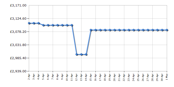 Cheapest price history chart for the Bertazzoni MAS106L3ENEC