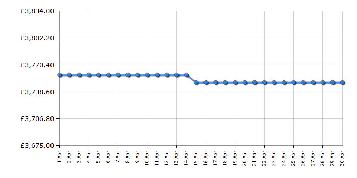 Cheapest price history chart for the Bertazzoni MAS115I3ENEC