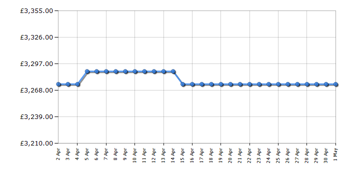 Cheapest price history chart for the Bertazzoni MAS116L3ENEC